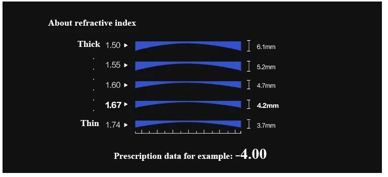 BCLEAR 1.56 Index Interior Free Form Progressive Lenses Color Clear