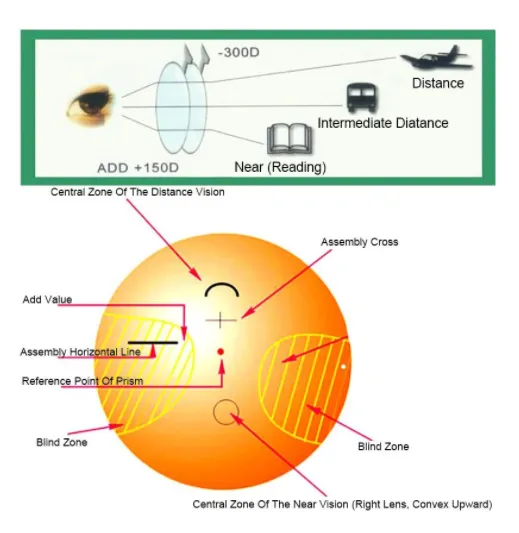 BCLEAR 1.56 Index Interior Free Form Progressive Lenses Color Clear