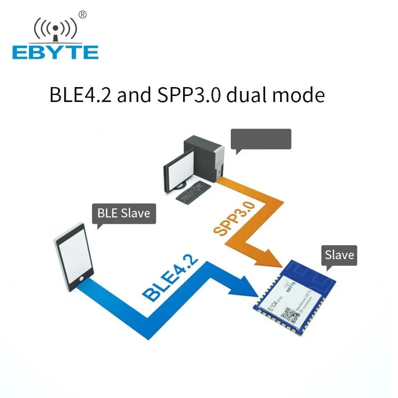 Bluetooth Module BLE4.2 SPP3.0 2.4GHz Serial To Dual-Mode Low Power Consumption EBYTE E104-BT40 Support AT Command Wireless RF Module